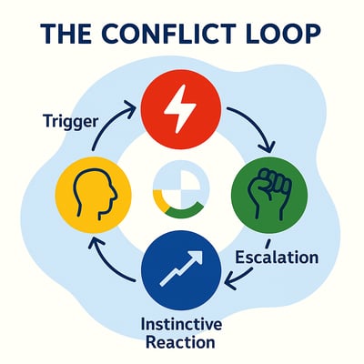 A flat-style illustration showing the four stages of the conflict loop—Trigger, Interpretation, Instinctive Reaction, and Escalation—connected in a circular flow. Each stage is represented by simple icons and diverse team members reacting in different ways, highlighting how conflict patterns repeat.