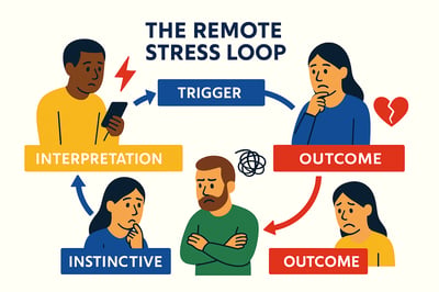 A flat illustration showing the Remote Stress Loop with four characters representing stages of remote friction: trigger, interpretation, instinctive response, and outcome. Each character displays stress, confusion, or disengagement, communicating how unseen behavior escalates in remote work.