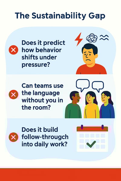 An infographic illustrating the sustainability gap with three panels showing key questions: predicting behavior under pressure, whether teams can use the language independently, and whether follow-through is built into daily work.