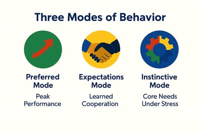 An infographic displaying the three MyHardWired Modes—Preferred Mode, Expectations Mode, and Instinctive Mode—each represented with a simple icon and short descriptor in a clean, flat brand style.